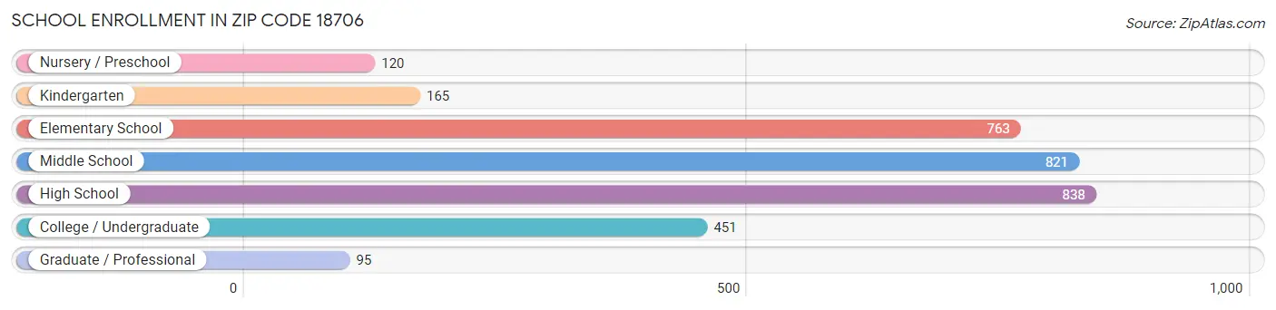 School Enrollment in Zip Code 18706