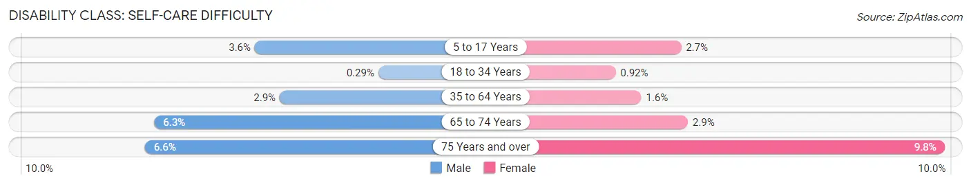 Disability in Zip Code 18706: <span>Self-Care Difficulty</span>