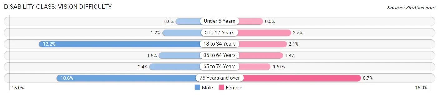 Disability in Zip Code 18706: <span>Vision Difficulty</span>