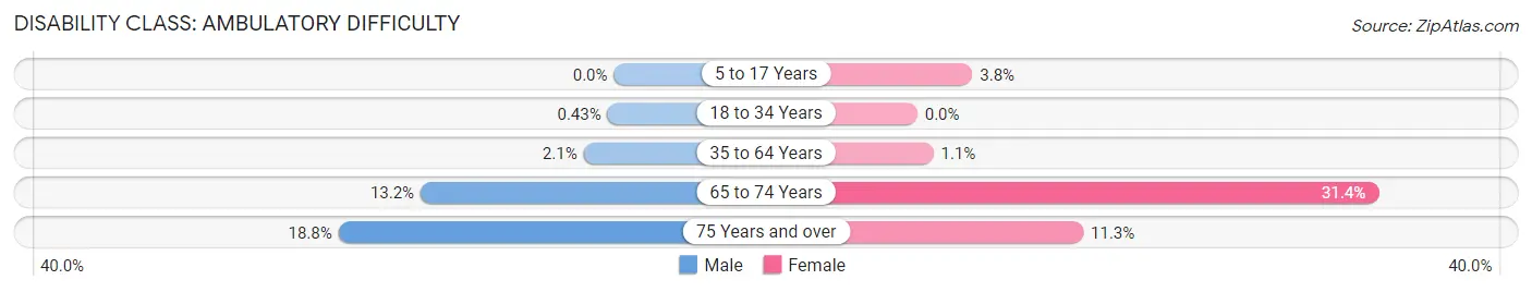 Disability in Zip Code 18708: <span>Ambulatory Difficulty</span>