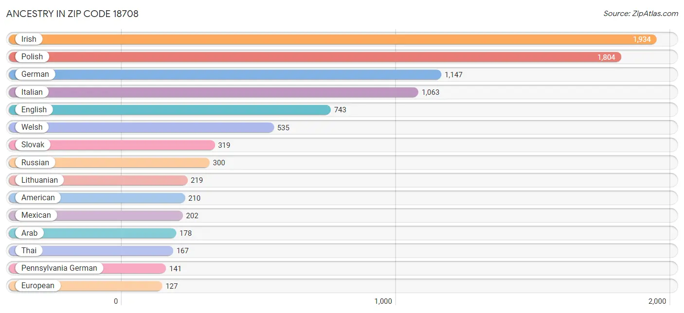 Ancestry in Zip Code 18708