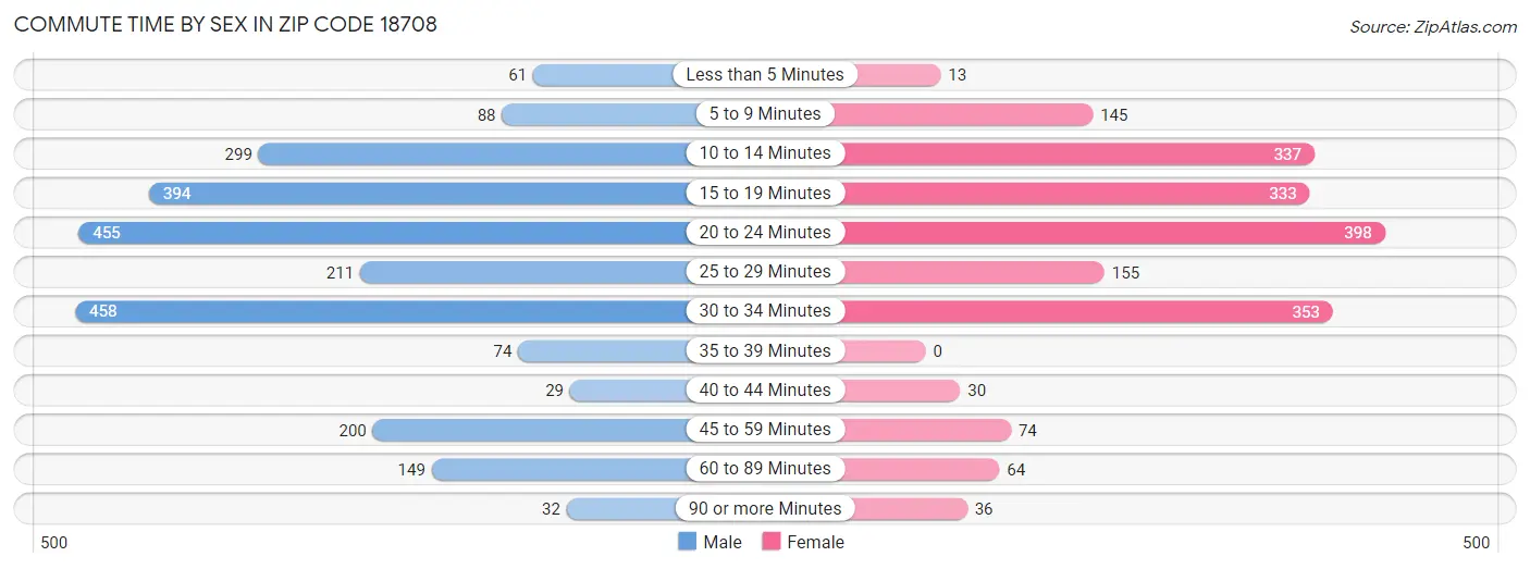 Commute Time by Sex in Zip Code 18708