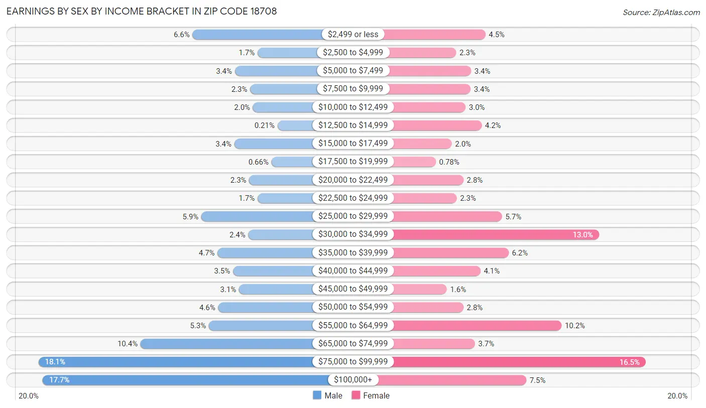 Earnings by Sex by Income Bracket in Zip Code 18708