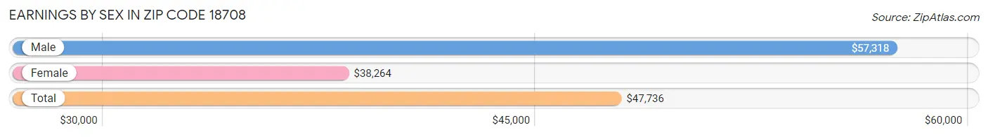 Earnings by Sex in Zip Code 18708