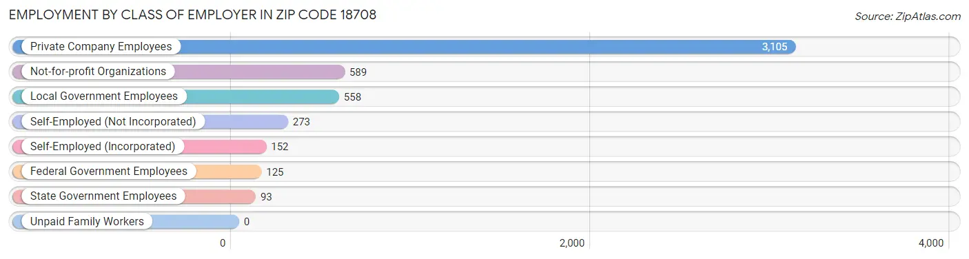 Employment by Class of Employer in Zip Code 18708