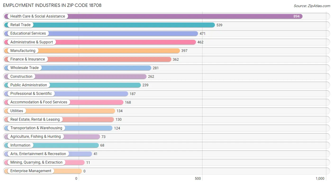 Employment Industries in Zip Code 18708