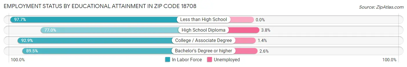 Employment Status by Educational Attainment in Zip Code 18708