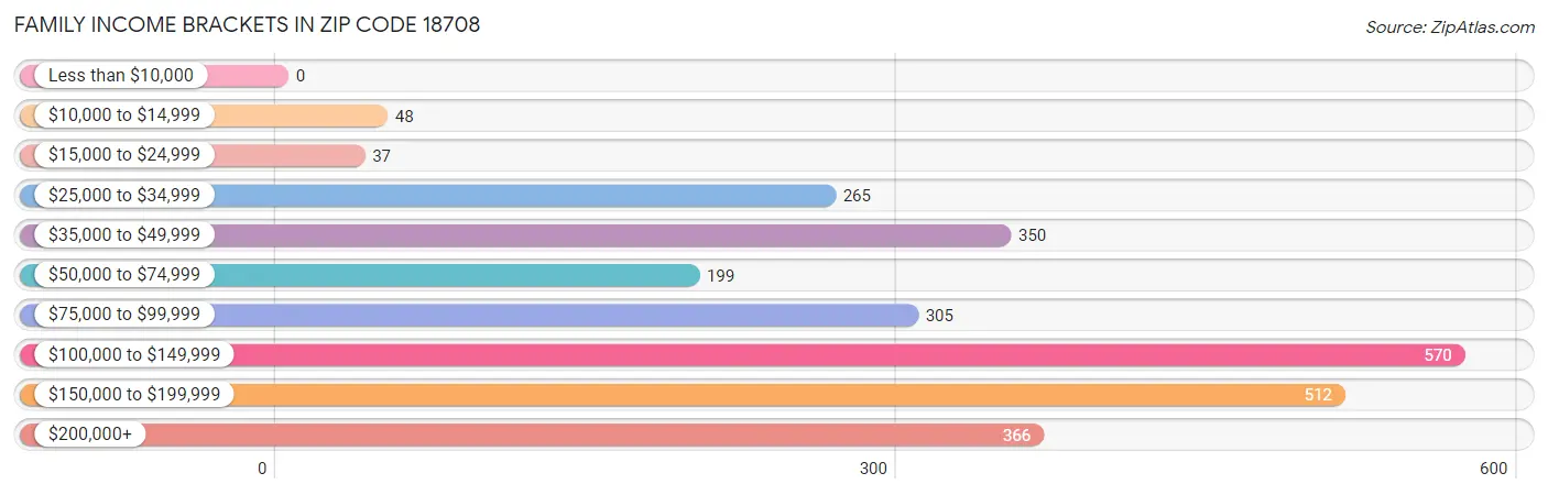 Family Income Brackets in Zip Code 18708