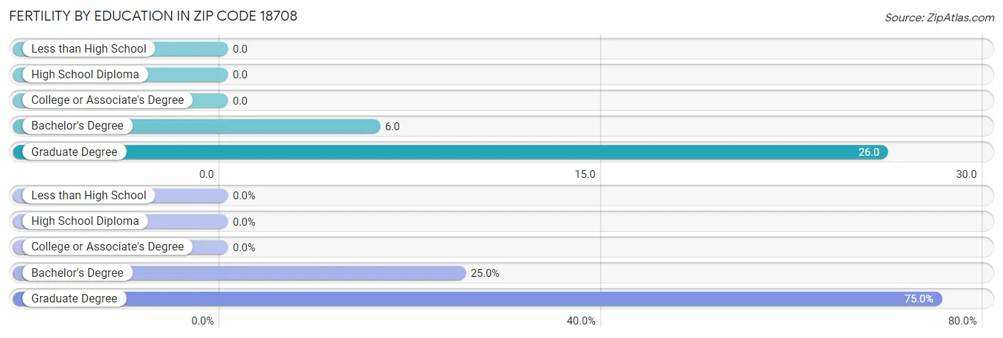 Female Fertility by Education Attainment in Zip Code 18708