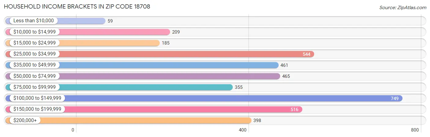 Household Income Brackets in Zip Code 18708