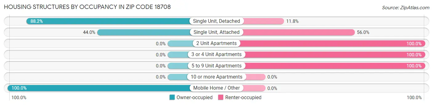 Housing Structures by Occupancy in Zip Code 18708