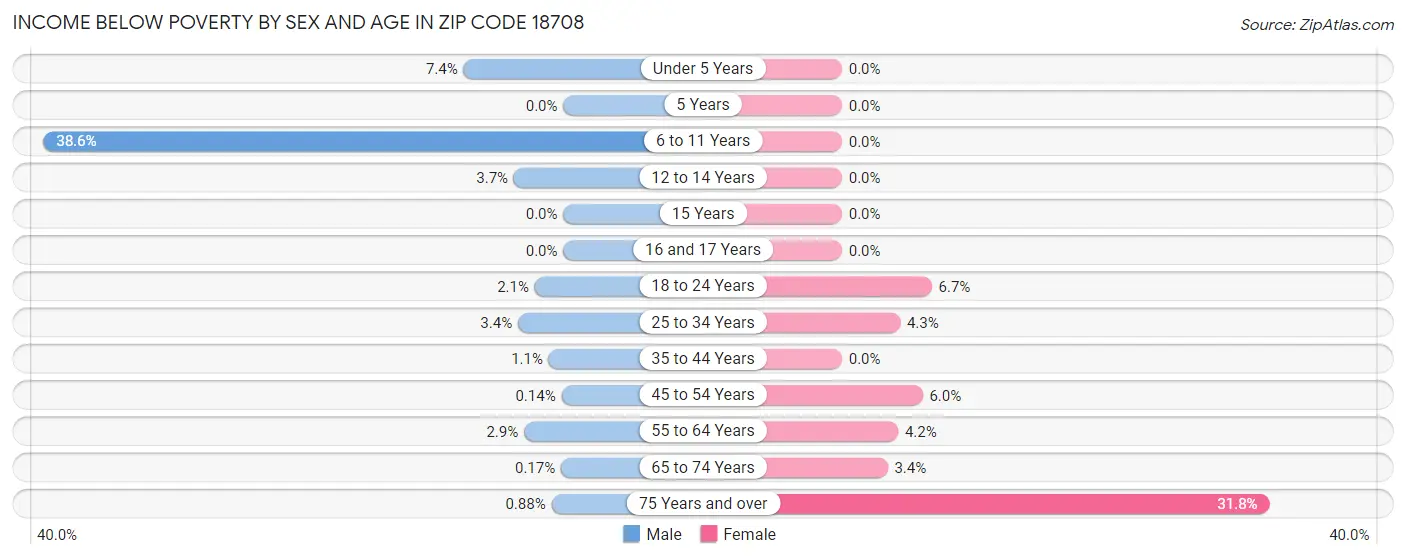 Income Below Poverty by Sex and Age in Zip Code 18708