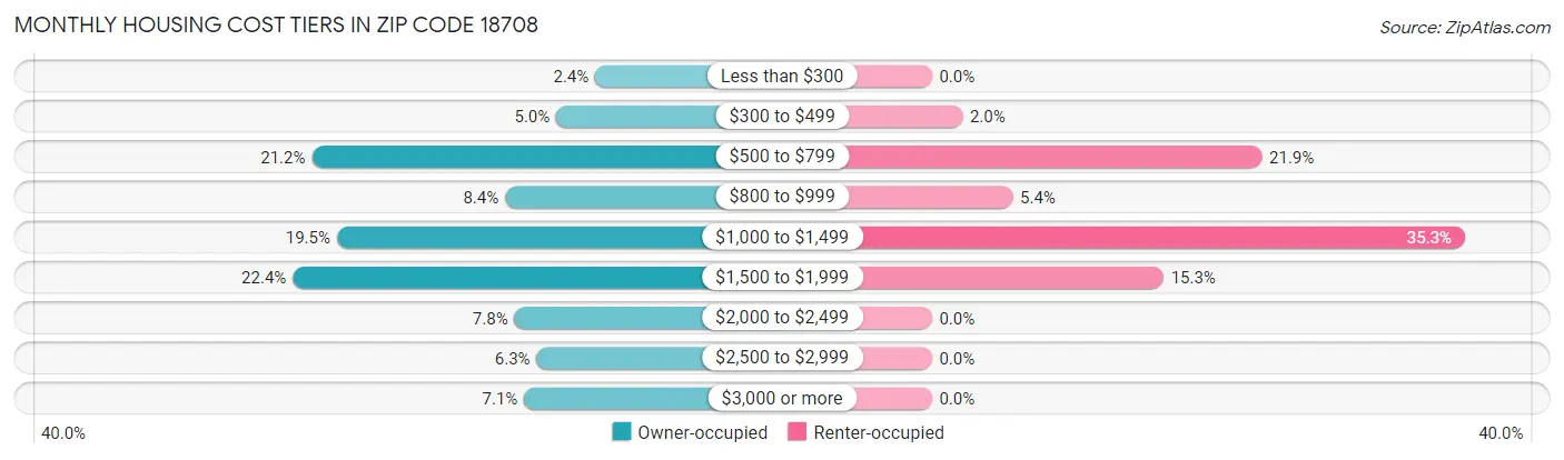 Monthly Housing Cost Tiers in Zip Code 18708