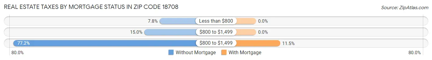 Real Estate Taxes by Mortgage Status in Zip Code 18708