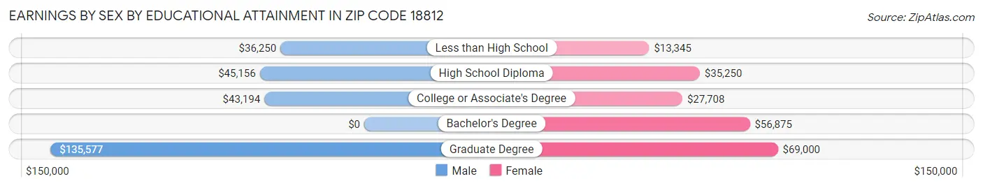 Earnings by Sex by Educational Attainment in Zip Code 18812