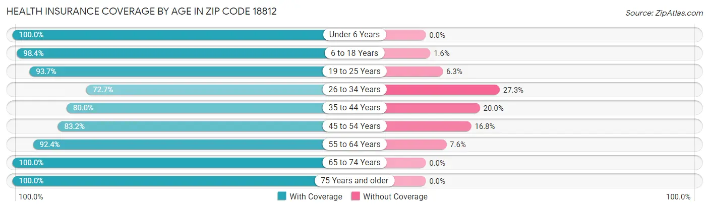 Health Insurance Coverage by Age in Zip Code 18812