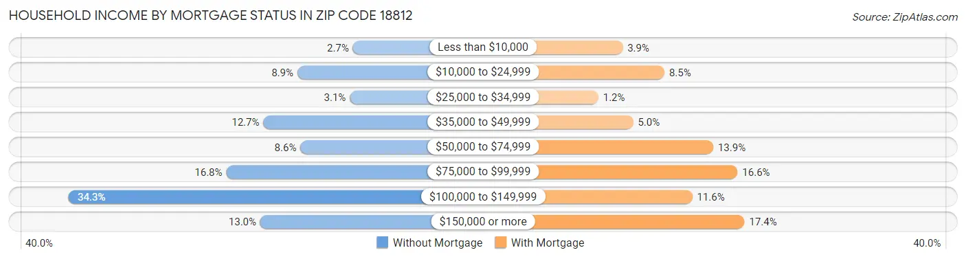 Household Income by Mortgage Status in Zip Code 18812