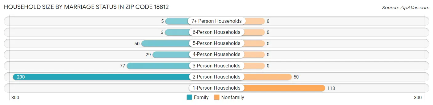 Household Size by Marriage Status in Zip Code 18812