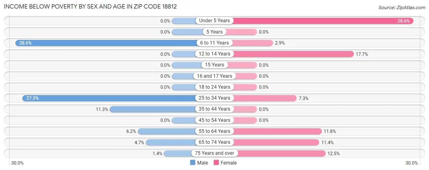 Income Below Poverty by Sex and Age in Zip Code 18812
