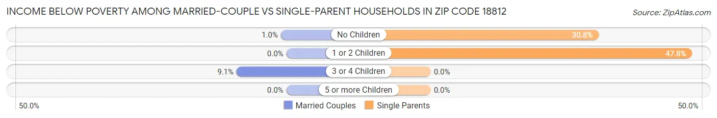 Income Below Poverty Among Married-Couple vs Single-Parent Households in Zip Code 18812
