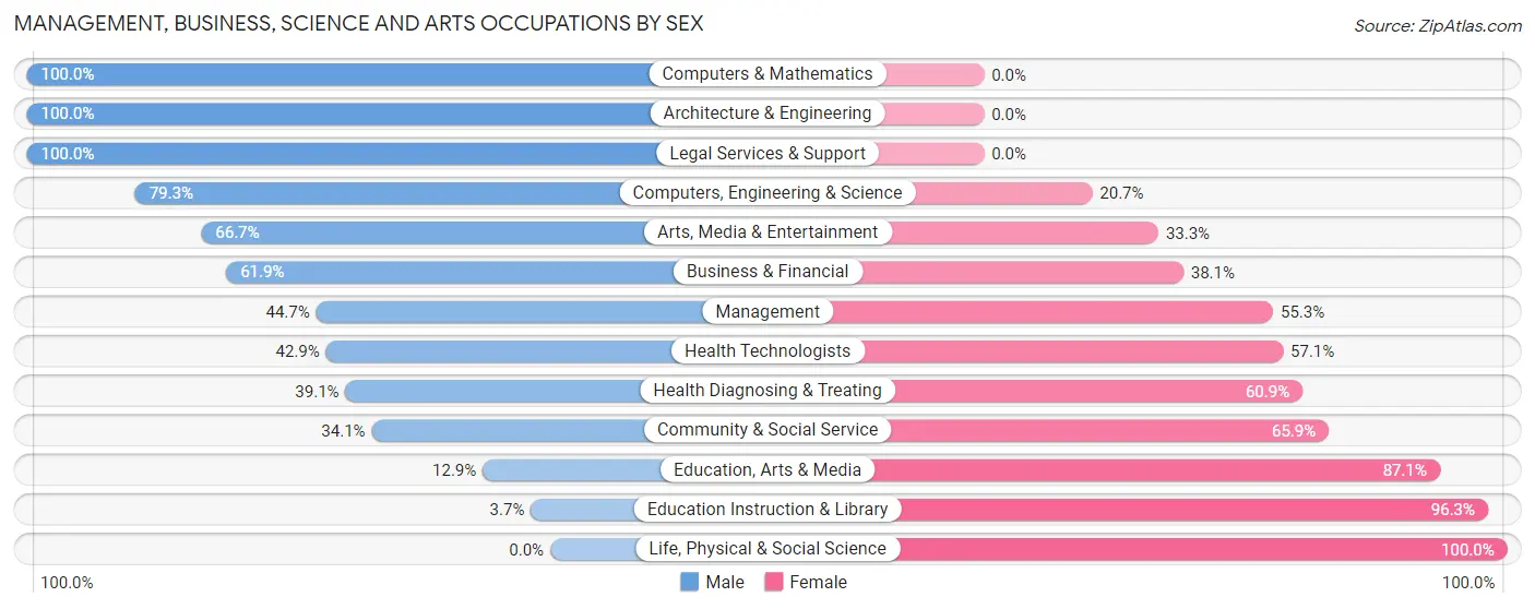 Management, Business, Science and Arts Occupations by Sex in Zip Code 18812