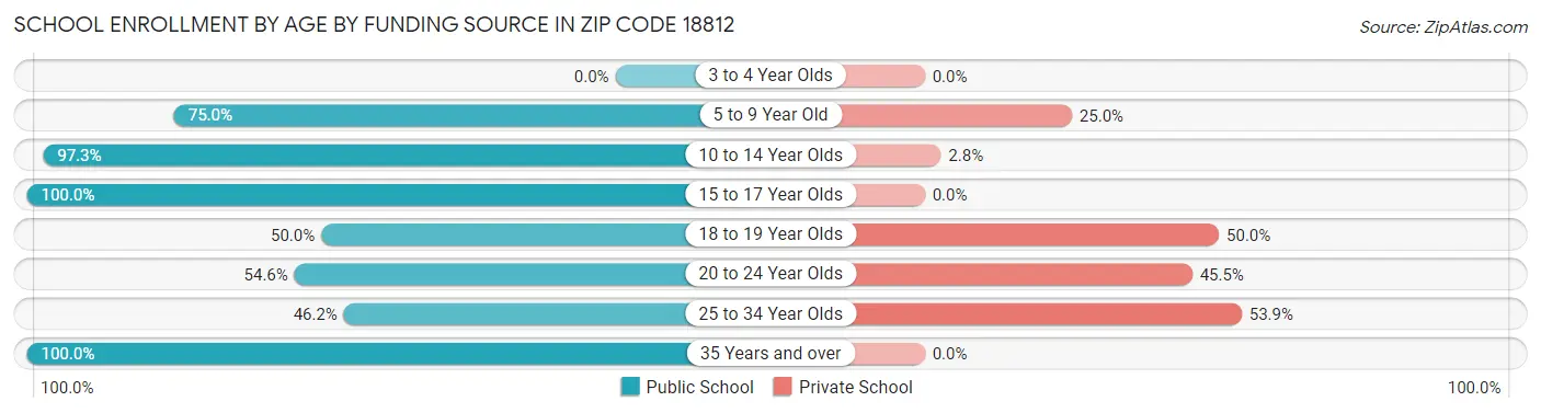 School Enrollment by Age by Funding Source in Zip Code 18812