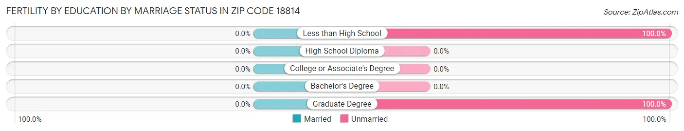 Female Fertility by Education by Marriage Status in Zip Code 18814