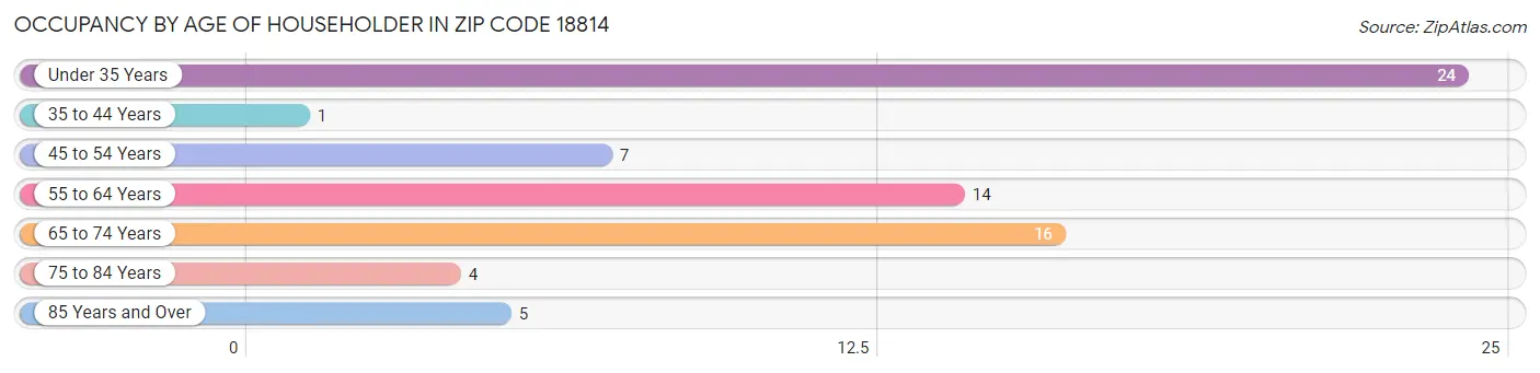 Occupancy by Age of Householder in Zip Code 18814