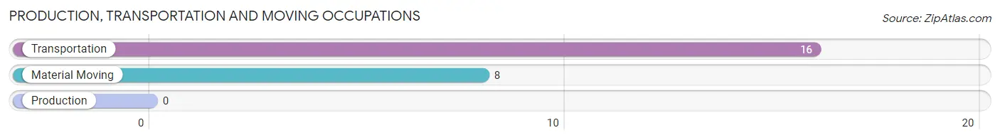 Production, Transportation and Moving Occupations in Zip Code 18814