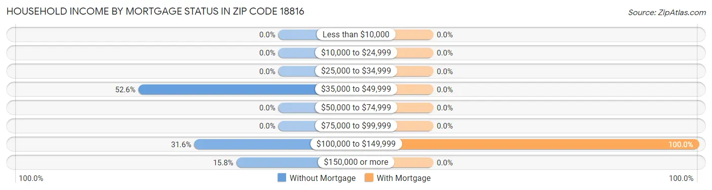 Household Income by Mortgage Status in Zip Code 18816