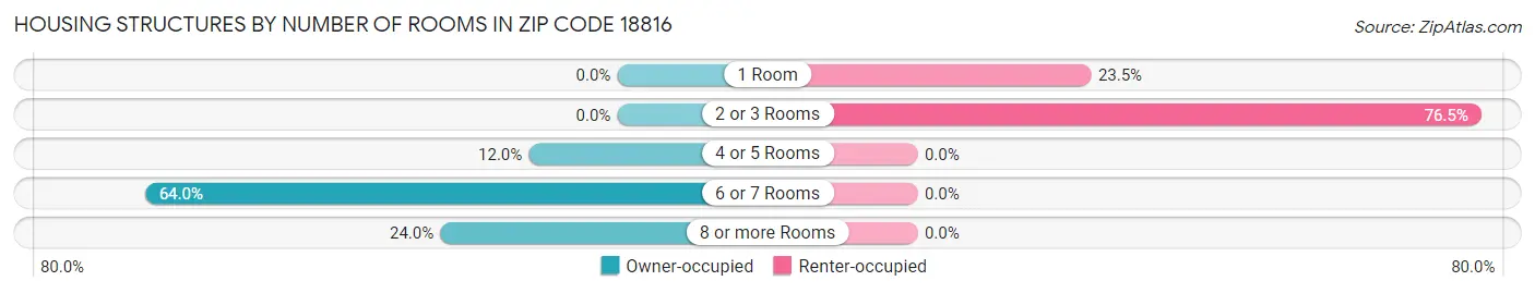 Housing Structures by Number of Rooms in Zip Code 18816