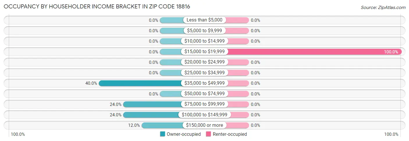 Occupancy by Householder Income Bracket in Zip Code 18816