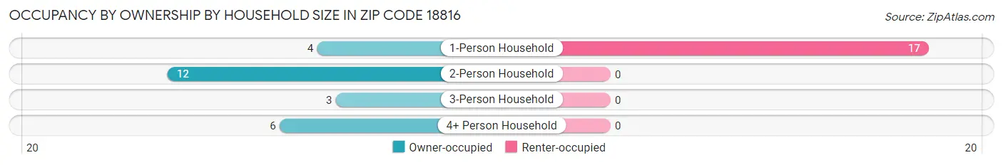 Occupancy by Ownership by Household Size in Zip Code 18816