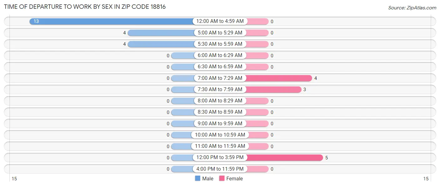 Time of Departure to Work by Sex in Zip Code 18816