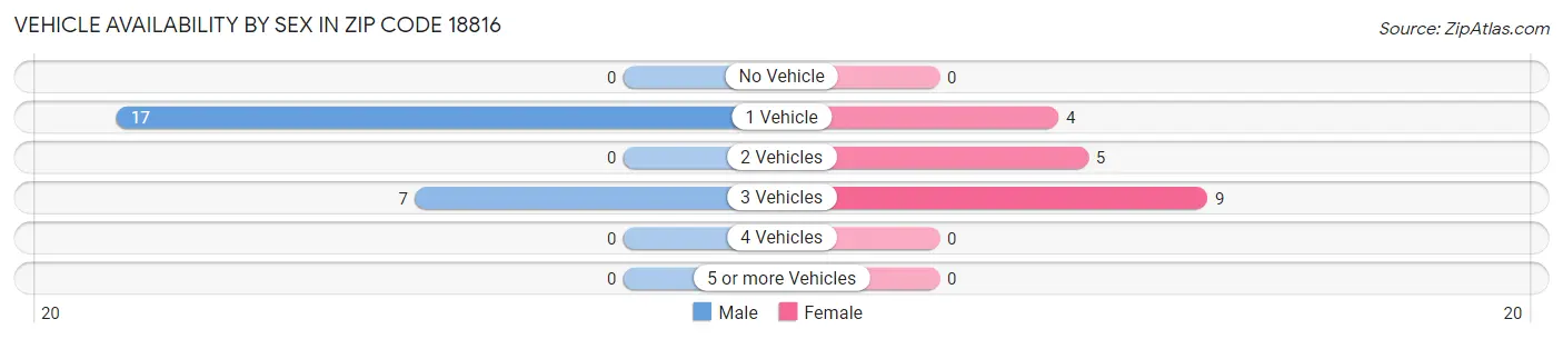 Vehicle Availability by Sex in Zip Code 18816