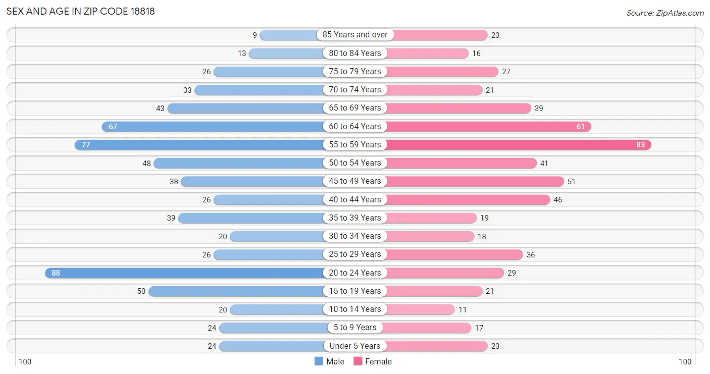 Sex and Age in Zip Code 18818