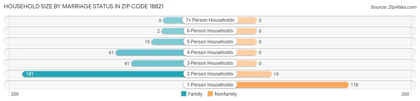 Household Size by Marriage Status in Zip Code 18821