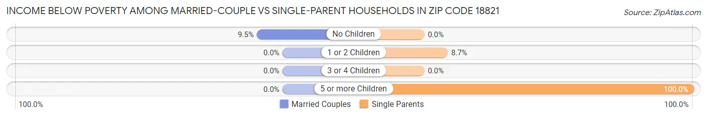 Income Below Poverty Among Married-Couple vs Single-Parent Households in Zip Code 18821