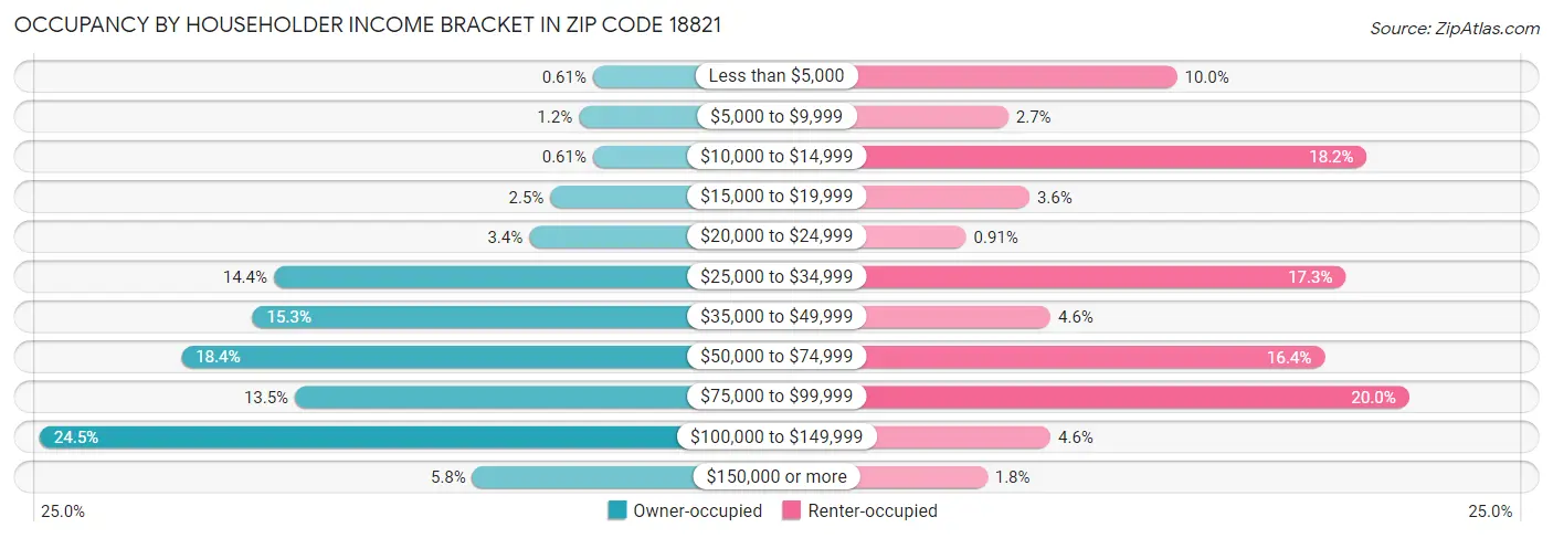 Occupancy by Householder Income Bracket in Zip Code 18821