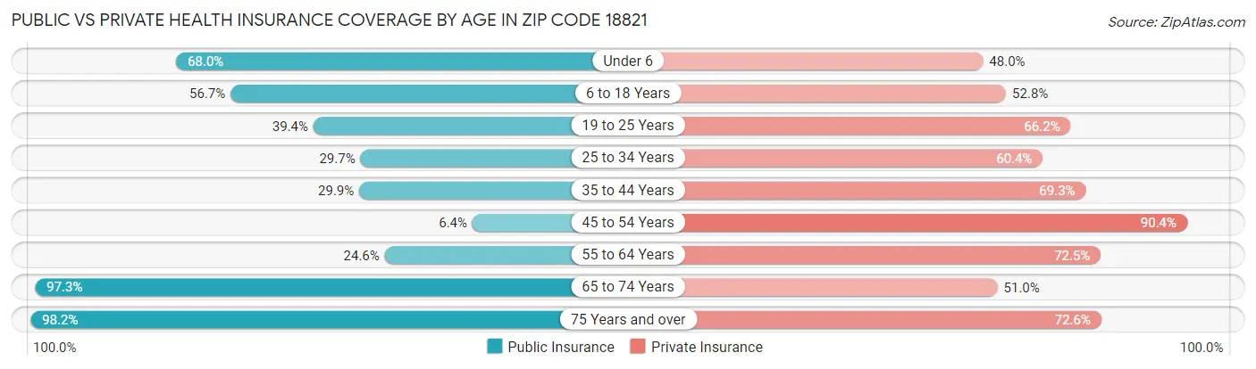Public vs Private Health Insurance Coverage by Age in Zip Code 18821