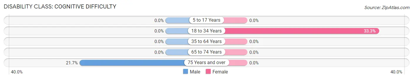 Disability in Zip Code 18825: <span>Cognitive Difficulty</span>