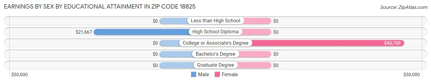 Earnings by Sex by Educational Attainment in Zip Code 18825