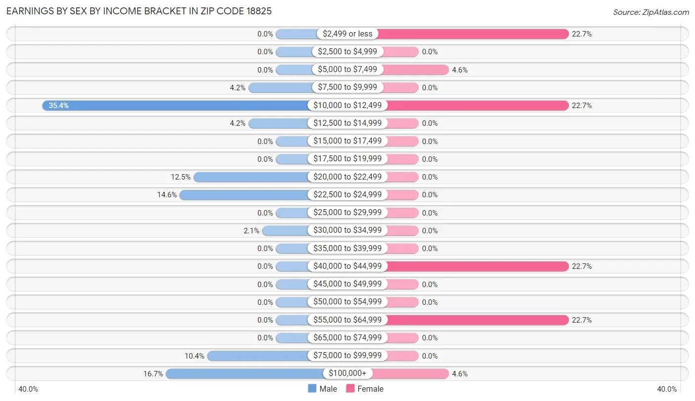 Earnings by Sex by Income Bracket in Zip Code 18825