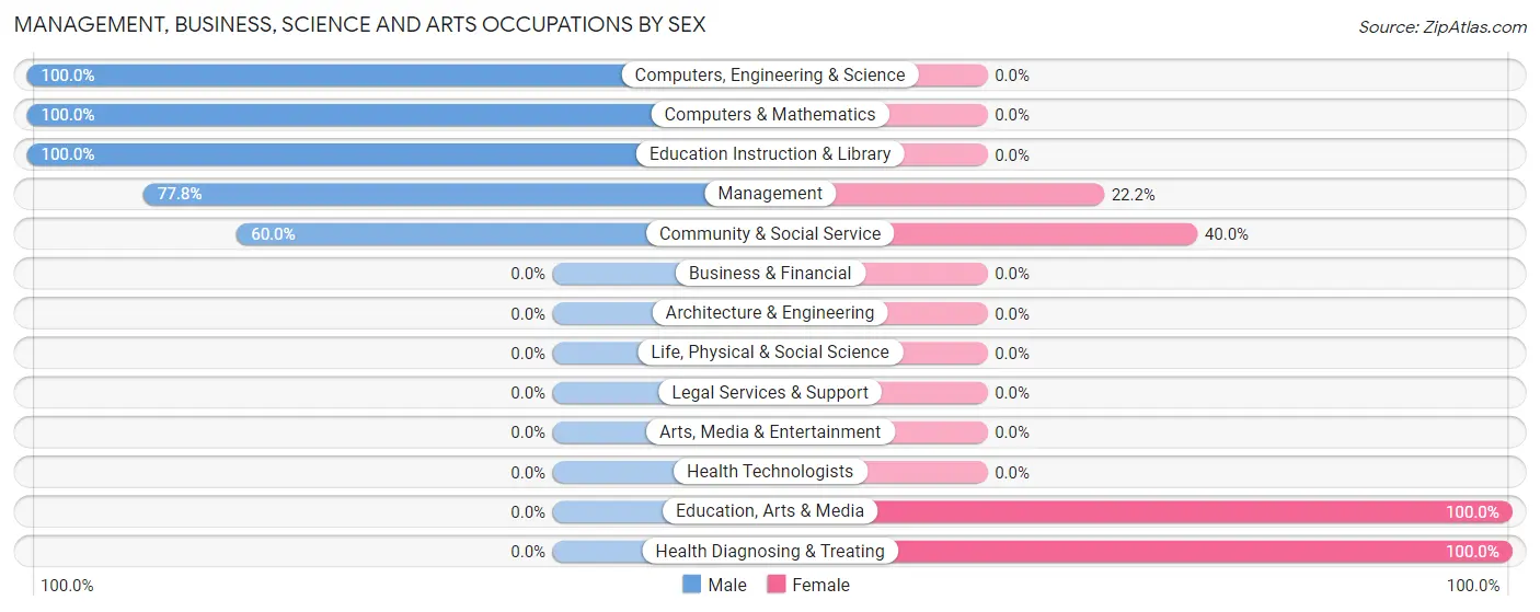 Management, Business, Science and Arts Occupations by Sex in Zip Code 18825