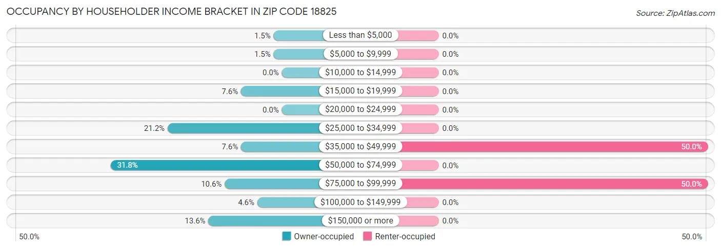 Occupancy by Householder Income Bracket in Zip Code 18825