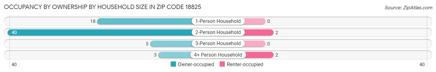 Occupancy by Ownership by Household Size in Zip Code 18825