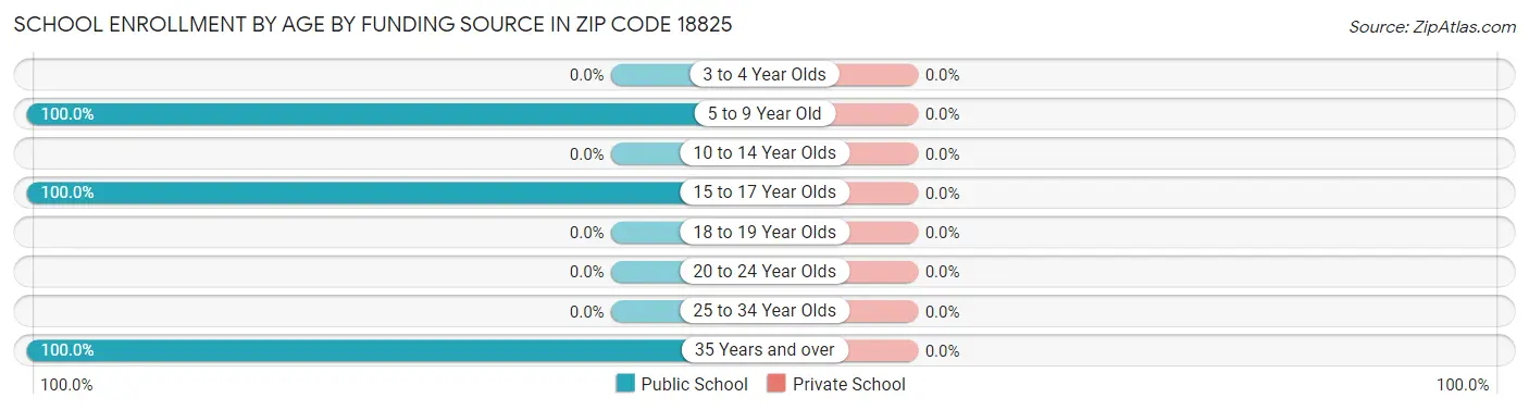 School Enrollment by Age by Funding Source in Zip Code 18825