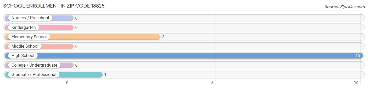 School Enrollment in Zip Code 18825