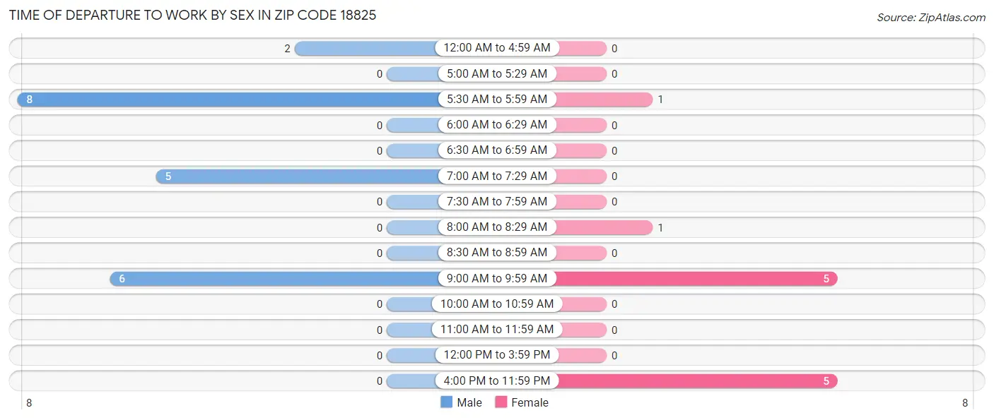 Time of Departure to Work by Sex in Zip Code 18825