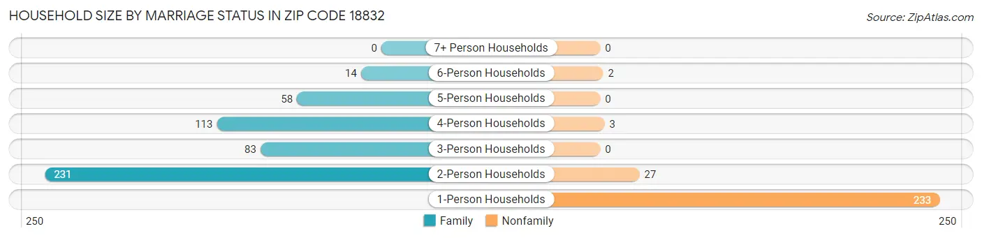 Household Size by Marriage Status in Zip Code 18832